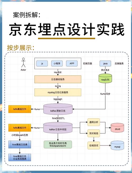如何设计一个Vue埋点指令，实现高效且易于维护的埋点功能？