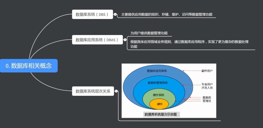 三级数据库的特点和作用是什么？