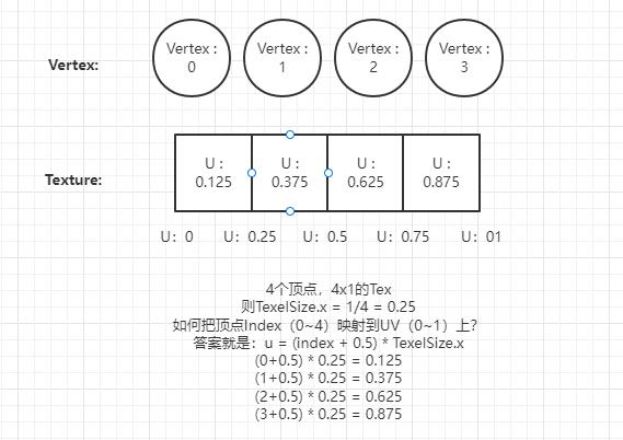 Unity3D中GPU实例化（3）的原理和应用具体是怎样的？
