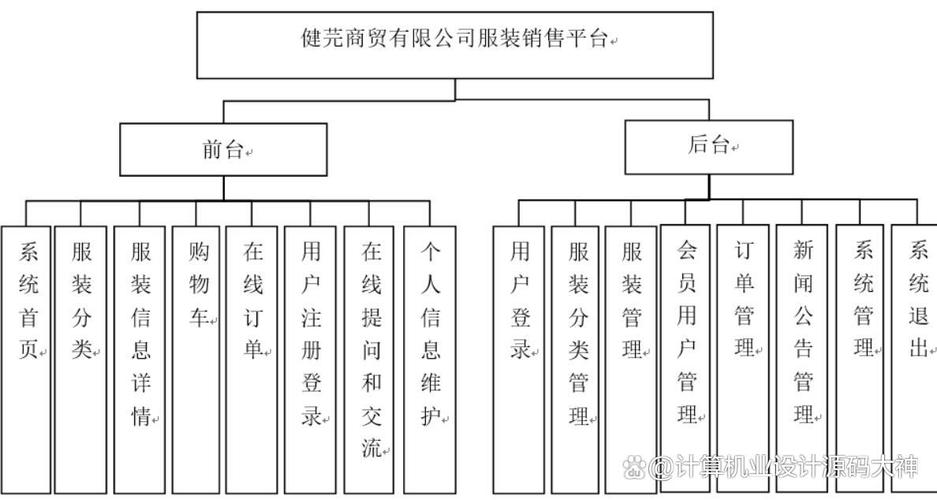 如何设计并实现健芫商贸有限公司服装销售平台的计算机毕业设计源码？