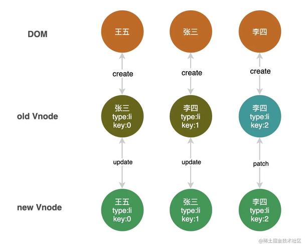 Vue中为何不推荐使用索引作为key的深层原因是什么？