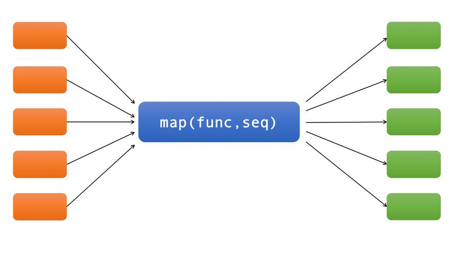 Python中如何使用lambda函数结合map、filter和reduce等三个高阶函数？