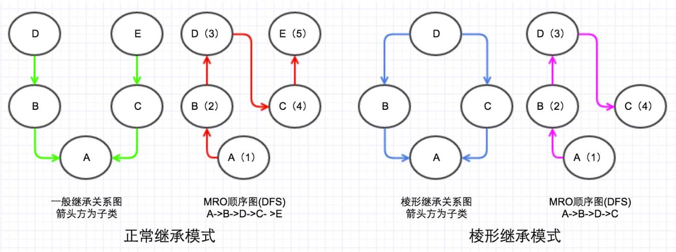 Python中MRO解析顺序是怎样的？