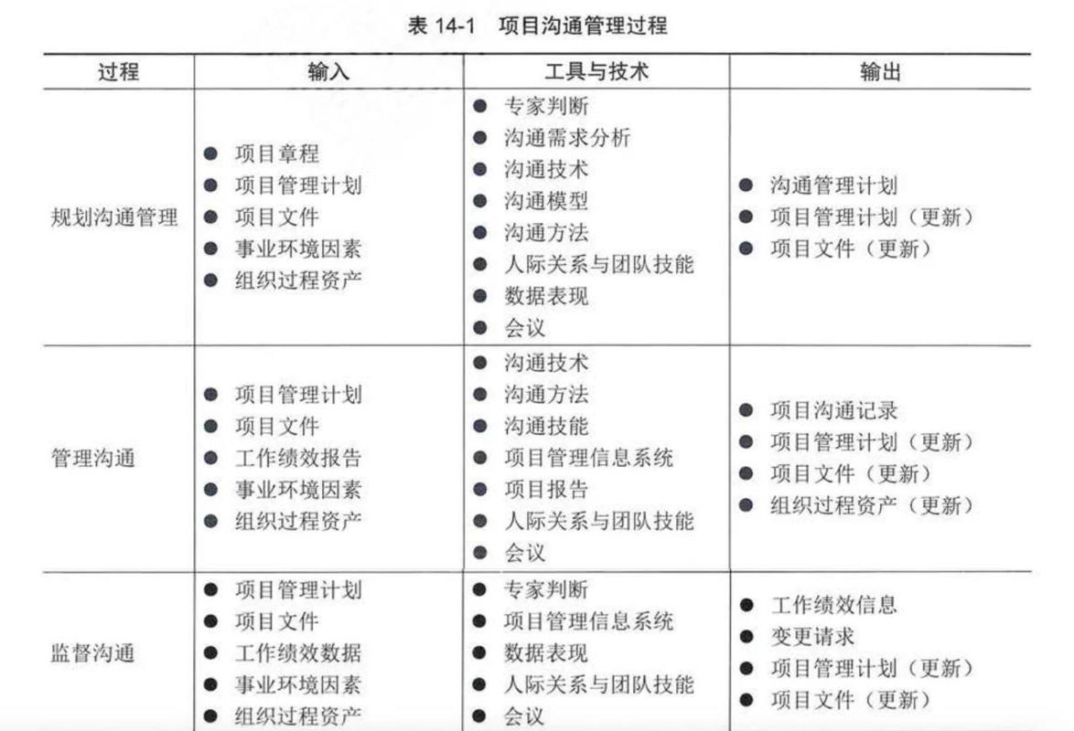 如何根据不同薪资水平挑选最匹配的项目沟通方式？
