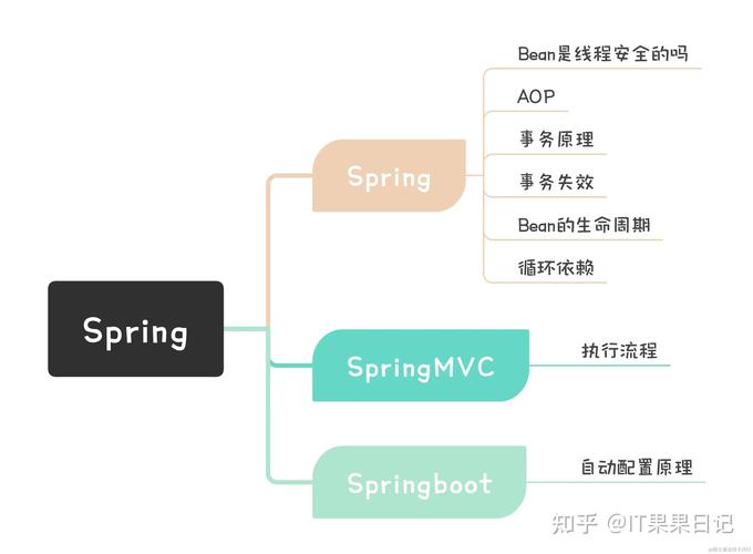 如何将Spring框架的数据访问与持久化技术整合为一个高效的长尾词解决方案？