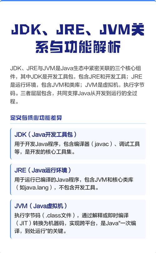 JDK、JRE、JVM三者有何联系与区别，能否详细说明？