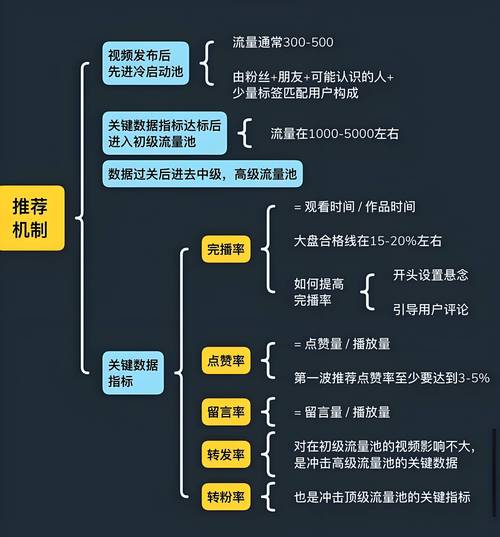 抖音、、知乎视频流量算法的关键数据一览，你能分析一下吗？