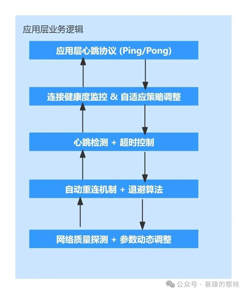 面试官：Netty如何实现自定义心跳检测机制及其间隔时间设置？