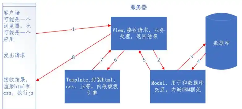 Django框架中MTV模式是如何体现的？