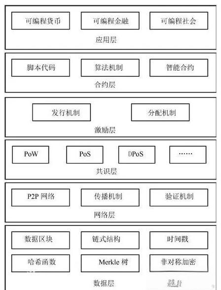 区块链是如何构成一个紧密相连的分布式计算系统的？