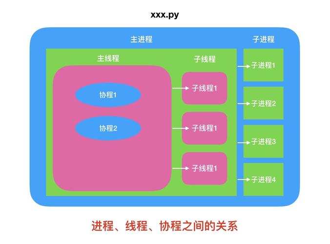 线程、进程与协程三者有何本质区别，能否一问到底？