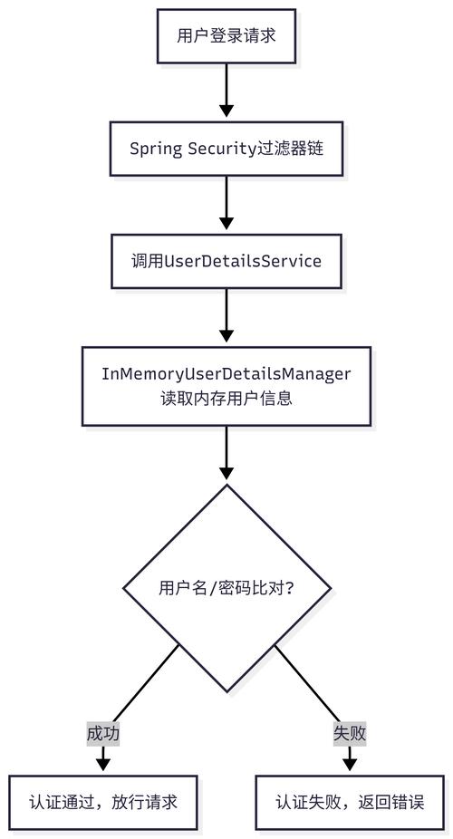 Spring Security如何将用户数据有效存储至数据库中？