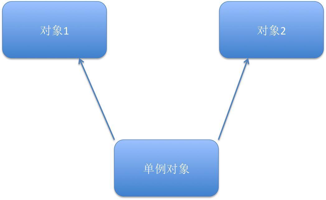 如何实现Java中的单例模式方法？