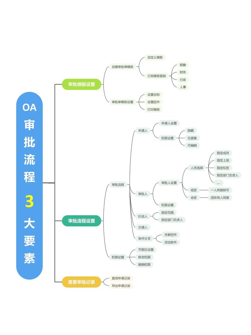 OA办公软件篇（三）中，如何优化审批流流程设计？