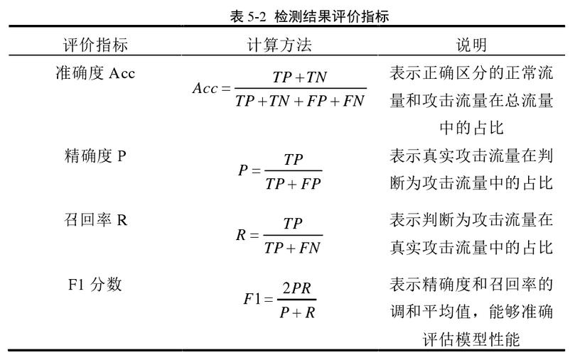如何用Keras实现长尾词的精确度、召回率和F1分数计算？