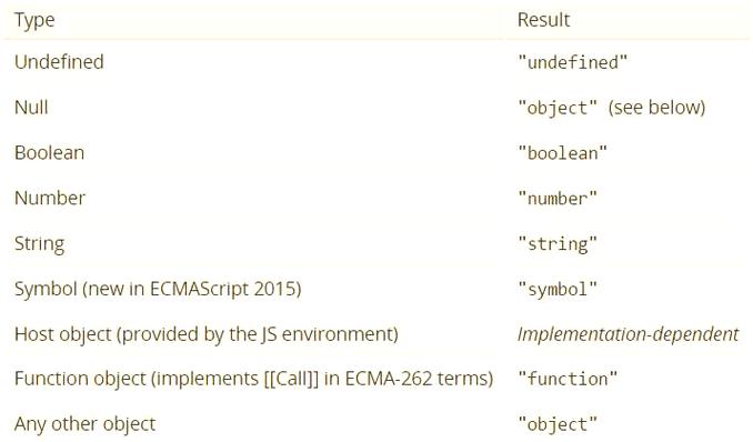 typeof 和 instanceof 有何本质区别？