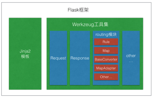 Flask框架中的路由系统有哪些特点和应用场景？