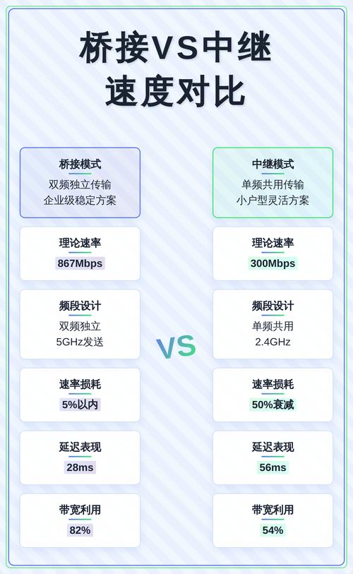 桥接与中继，速度谁更胜一筹？