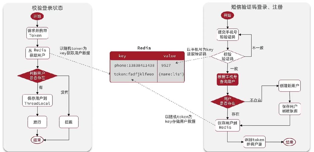 如何通过PHP使用Redis实现高效文件存储Session管理？