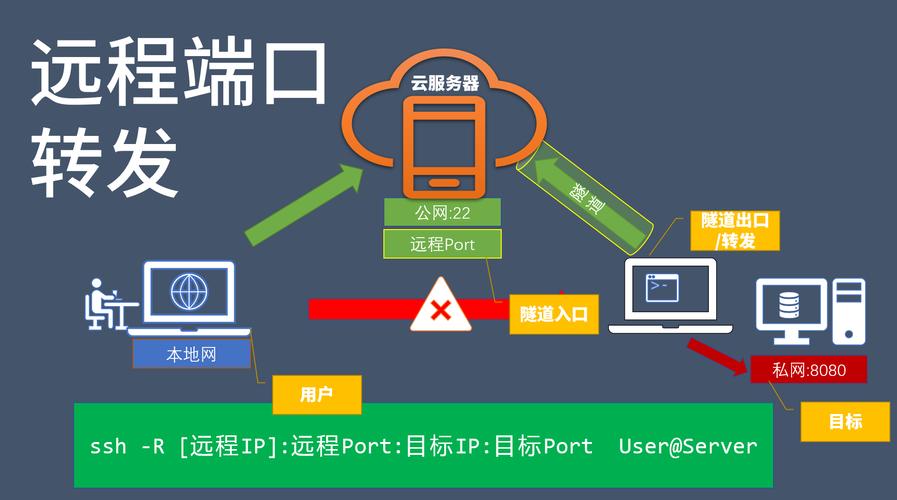 如何通过Linux SFTP实现端口转发，轻松实现远程访问的详细步骤和技巧？