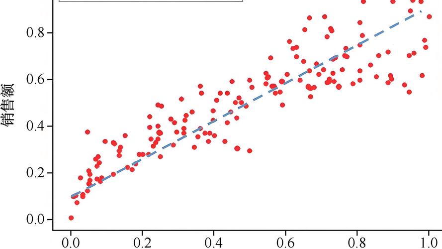 如何用Python实现长尾词的线性回归模型？