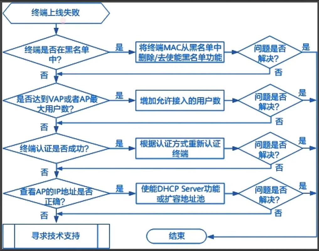前端发布流程中，哪一步最容易出现问题导致发布失败？