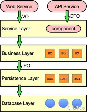 Java中PO、VO、BO等概念分别代表什么？
