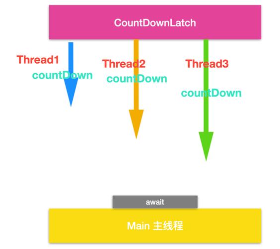 CountDownLatch如何实现线程同步，并精确控制线程执行顺序？