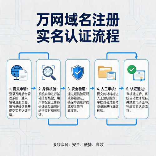 注册com域名时实名认证是必须的吗？