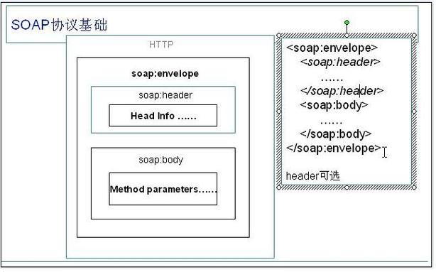 如何描述基于 SOAP 协议的 Web 服务调用流程？