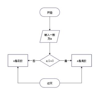 如何用JavaScript编写长尾词来判断一个数字是奇数还是偶数？