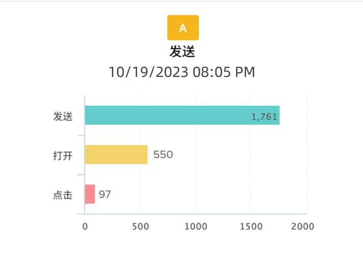 如何同过邮件营销实现精准触达，让转化率轻松翻倍？