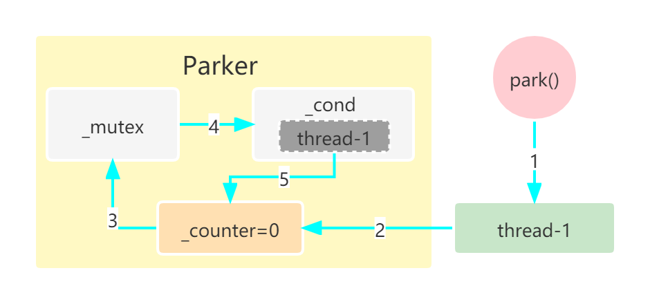 Java并发中LockSupport的park和unpark操作有何具体应用场景？