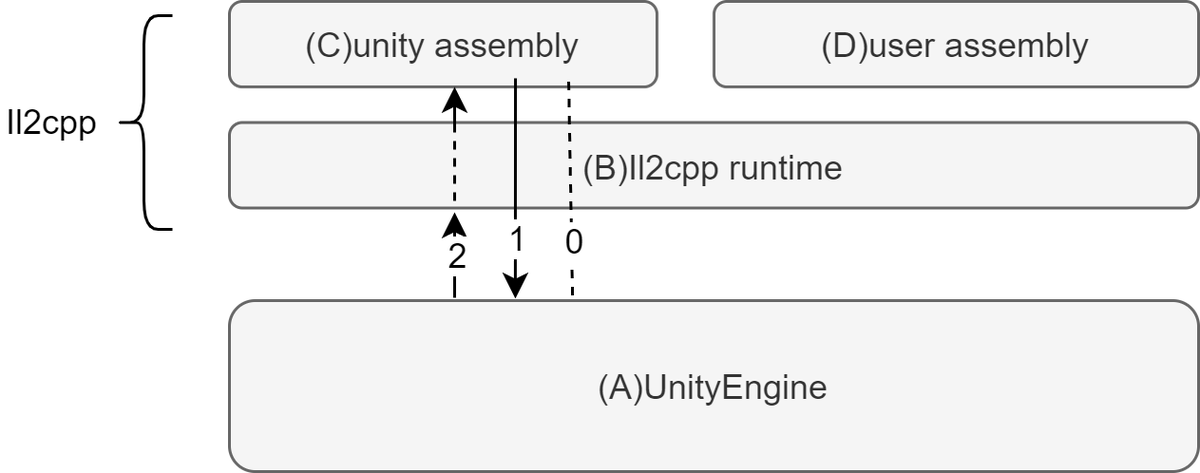 如何实现基于Mono的Unity游戏热更新方案？