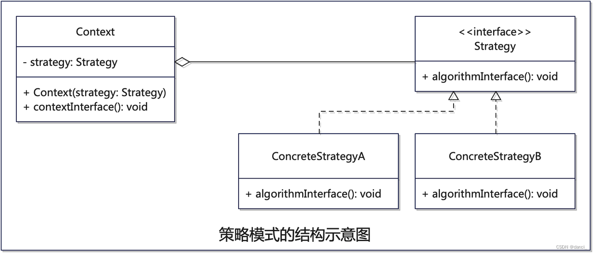 如何通过策略模式实现系统扩展，替代传统的if条件判断？