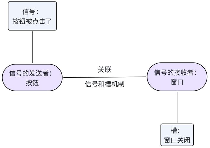 如何将Qt中的信号和槽机制描述为一个长尾？