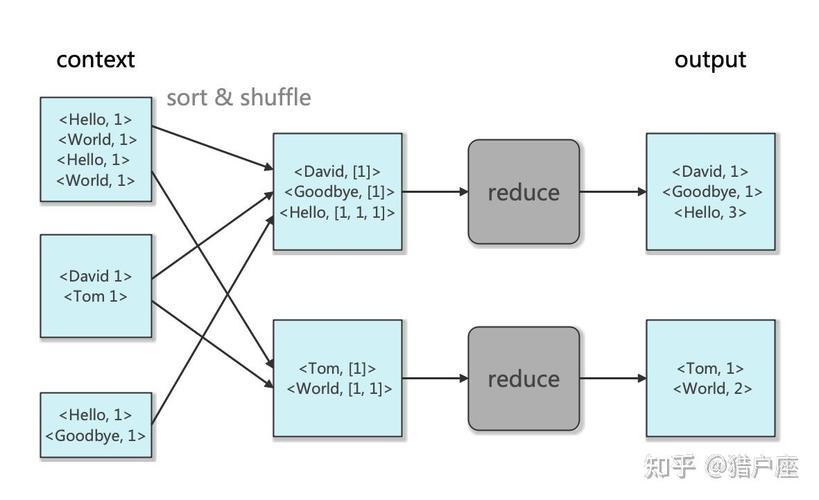 如何使用Hadoop MapReduce进行文本单词统计？