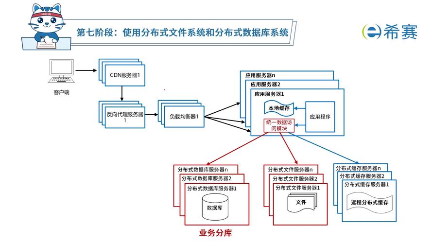 如何通过分布式文件系统巧妙应对PHP应用中的高并发挑战？