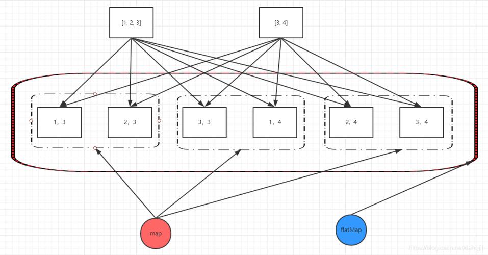 Java8 Stream中flatMap操作如何实现多级集合扁平化？