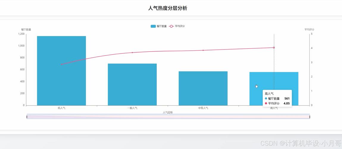 如何利用Python技术从火锅店数据中提取并实现可视化分析？