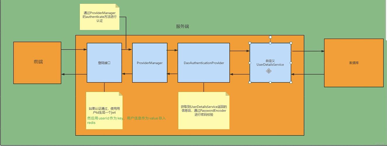 SpringSecurity如何高效应用于前后端分离项目的精品实践？