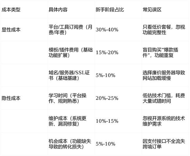2026年独立站运营成本高吗？全方位成本拆解与省钱攻略有哪些？