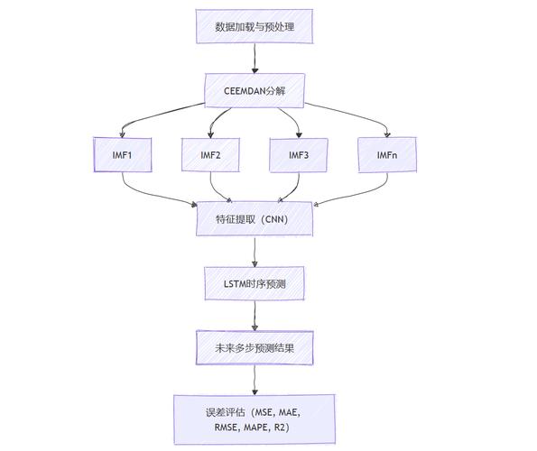 如何将LSTM时间序列预测中的钟形验证损失转换为长尾？