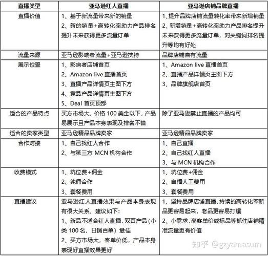 亚马逊直播热门互动课程类别有哪些？