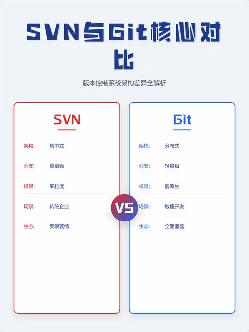Git和SVN有哪些具体区别和各自的优缺点？