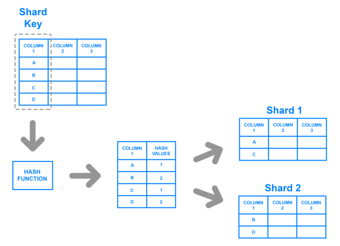如何在ThinkPHP6中实现数据库水平分库的具体操作？