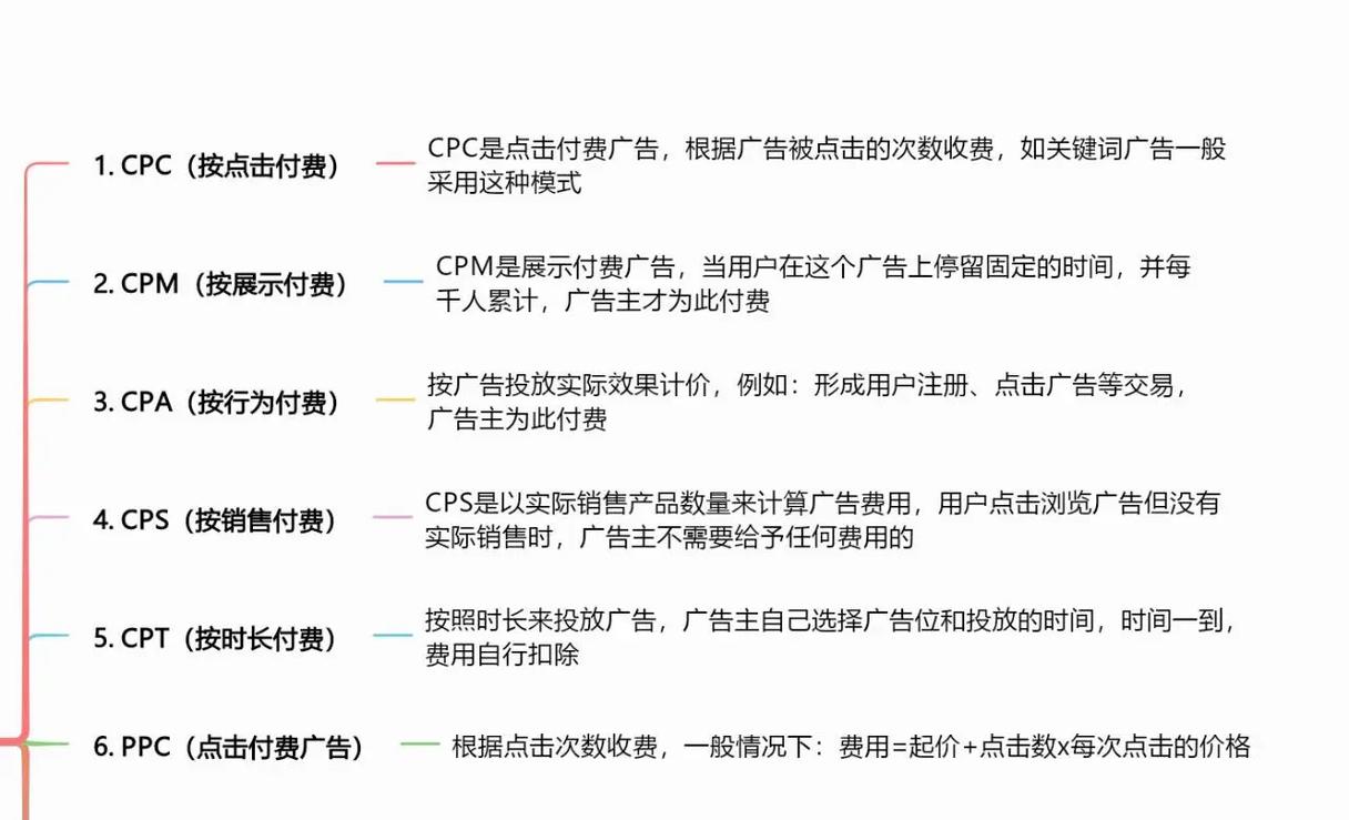 如何通过点击盈利的CPC广告和展示收益的CPM广告实现精准覆盖？