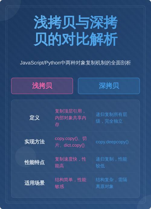 如何区分JavaScript和jQuery中的深拷贝与浅拷贝，并深入理解其原理和应用场景？