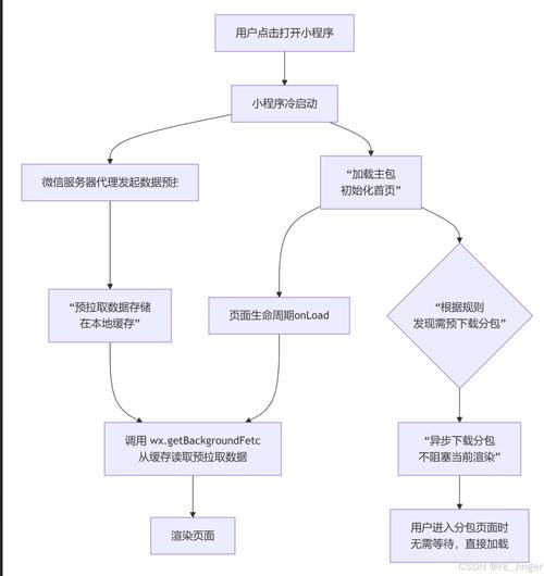 如何通过实践总结实现小程序性能的深度优化？