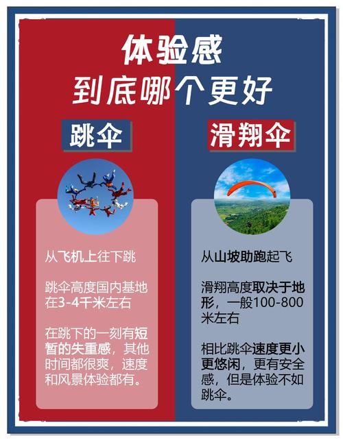 跳伞不同项目具体有哪些特点与区别？